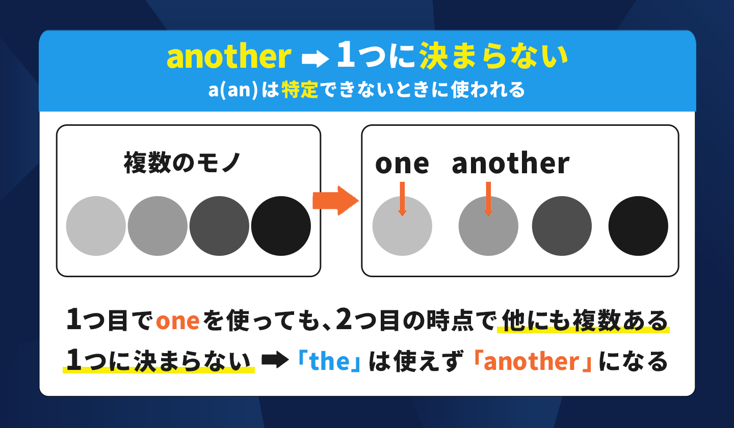 【問題付き】otherとanotherの違いを図と例文でわかりやすく解説 イングリッシュおさる