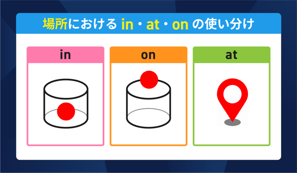 場所におけるin・at・onの使い方