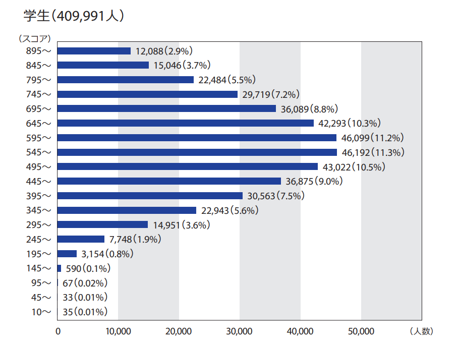TOEIC Program DATA&ANALYSIS 2025