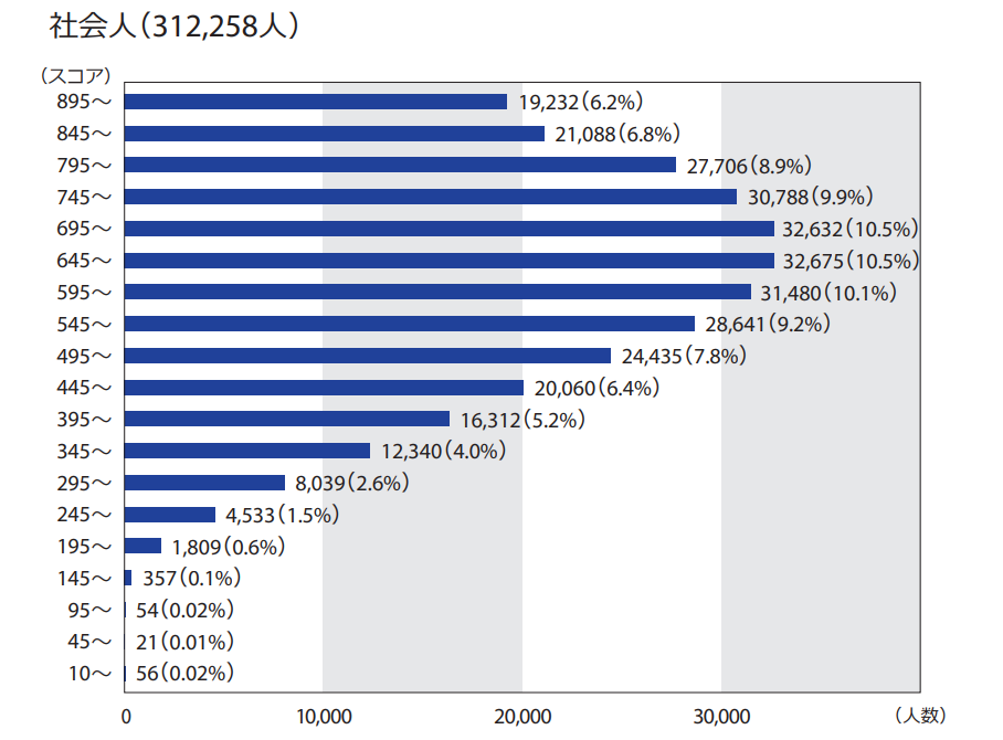 TOEIC Program DATA&ANALYSIS 2025