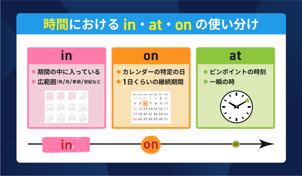 in・at・onの時間における使い方