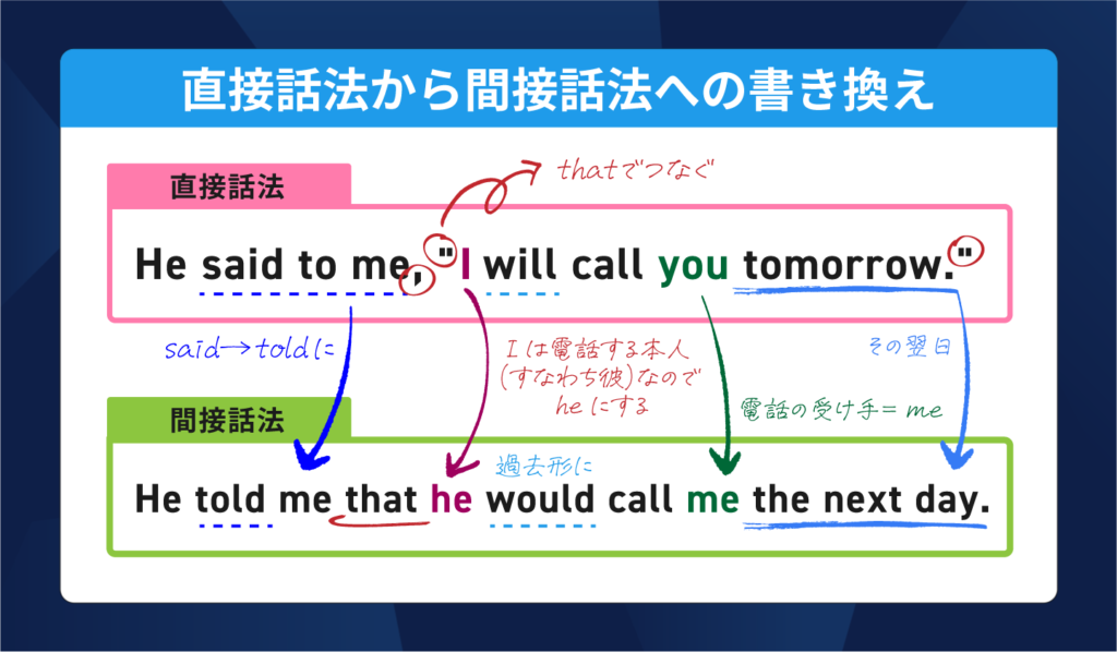 直接話法から間接話法への書き換え