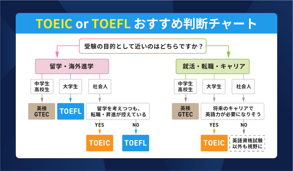 TOEICとTOEFLのおすすめ判断チャート